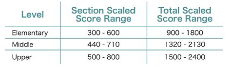 is the ssat test hard|are ssat scores good.